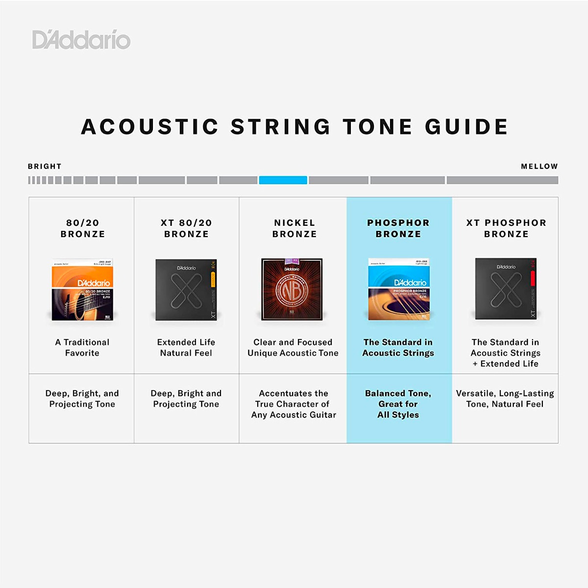 D'Addario EJ26 Phosphor Bronze Custom Light 10-Pack - Image 2
